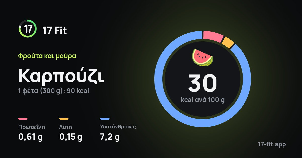 Καρπούζι: 30 kcal ανά 100 g, πρωτεΐνη 0,61 g, λίπη 0,15 g, υδατάνθρακες 7,2 g.