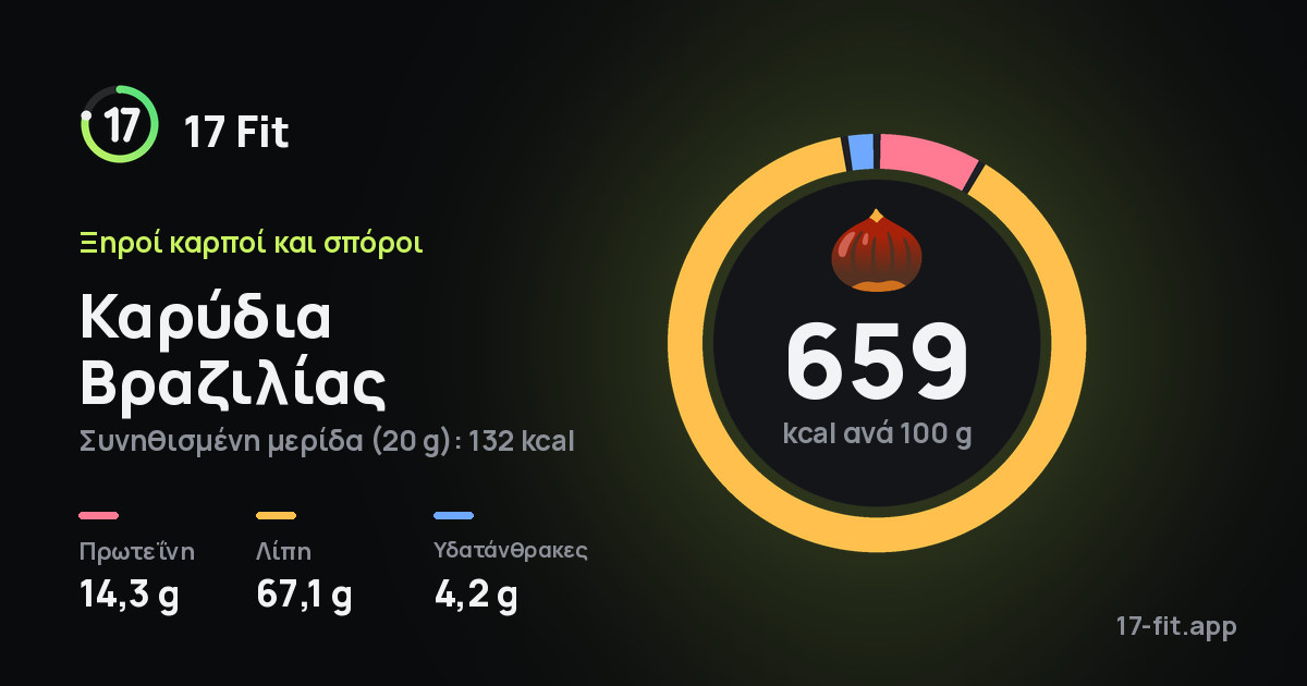 Καρύδια Βραζιλίας: 659 kcal ανά 100 g, πρωτεΐνη 14,3 g, λίπη 67,1 g, υδατάνθρακες 4,2 g.