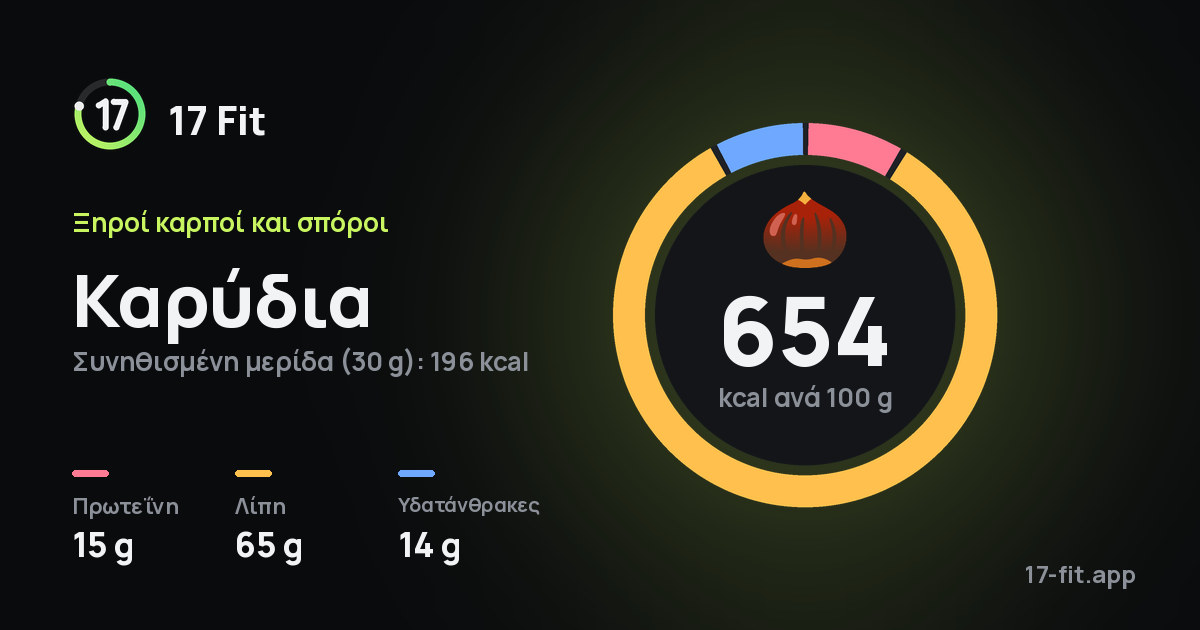 Καρύδια: 654 kcal ανά 100 g, πρωτεΐνη 15 g, λίπη 65 g, υδατάνθρακες 14 g.