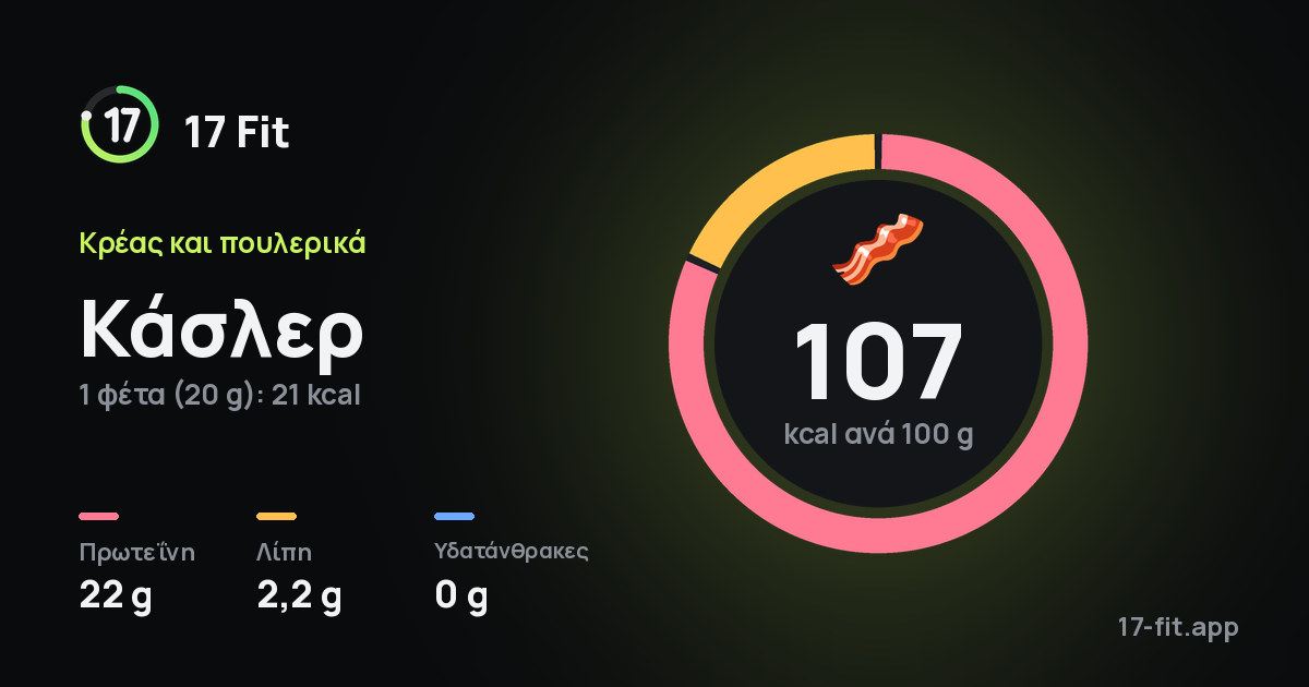 Κάσλερ: 107 kcal ανά 100 g, πρωτεΐνη 22 g, λίπη 2,2 g, υδατάνθρακες 0 g.