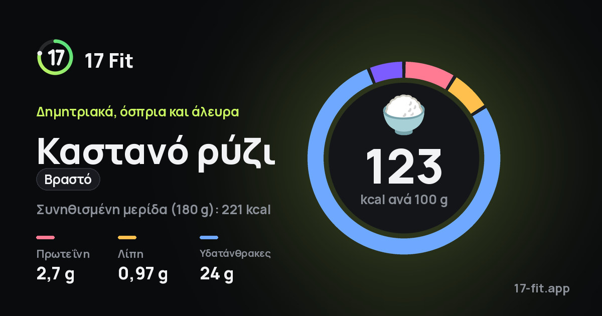 Καστανό ρύζι (βραστό): 123 kcal ανά 100 g, πρωτεΐνη 2,7 g, λίπη 0,97 g, υδατάνθρακες 24 g.