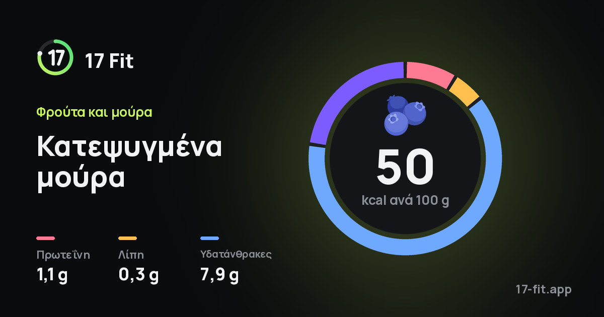 Κατεψυγμένα μούρα: 50 kcal ανά 100 g, πρωτεΐνη 1,1 g, λίπη 0,3 g, υδατάνθρακες 7,9 g.