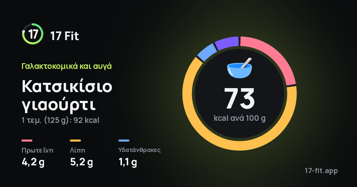 Κατσικίσιο γιαούρτι: 73 kcal ανά 100 g, πρωτεΐνη 4,2 g, λίπη 5,2 g, υδατάνθρακες 1,1 g.