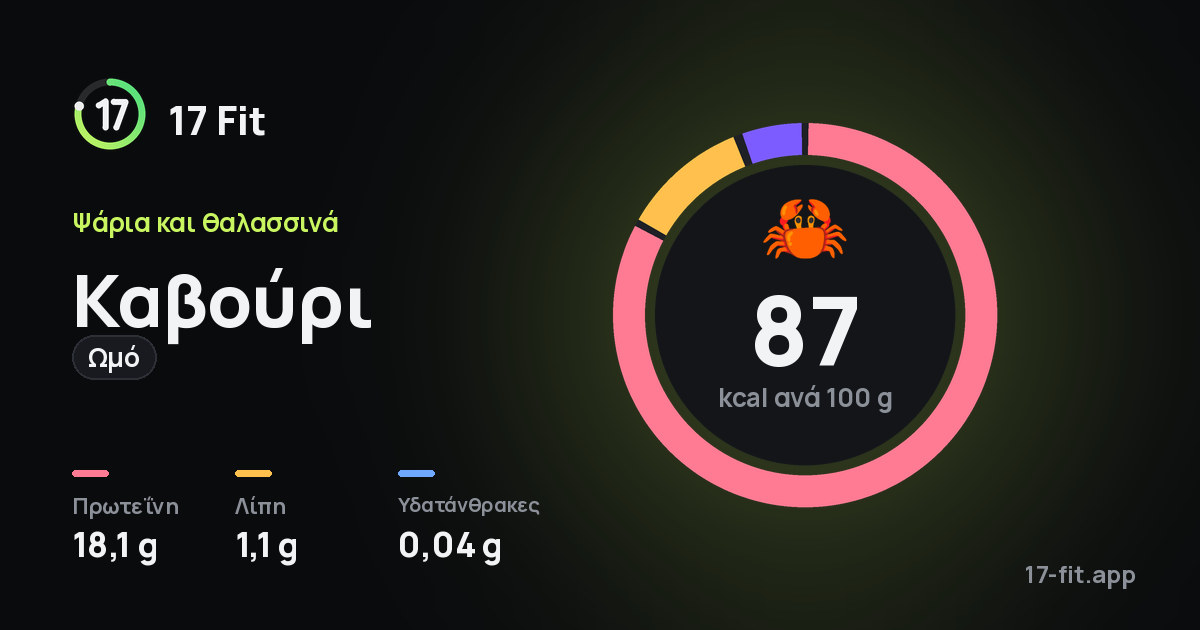 Καβούρι (ωμό): 87 kcal ανά 100 g, πρωτεΐνη 18,1 g, λίπη 1,1 g, υδατάνθρακες 0,04 g.