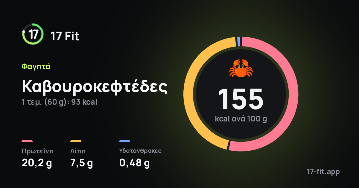Καβουροκεφτέδες: 155 kcal ανά 100 g, πρωτεΐνη 20,2 g, λίπη 7,5 g, υδατάνθρακες 0,48 g.