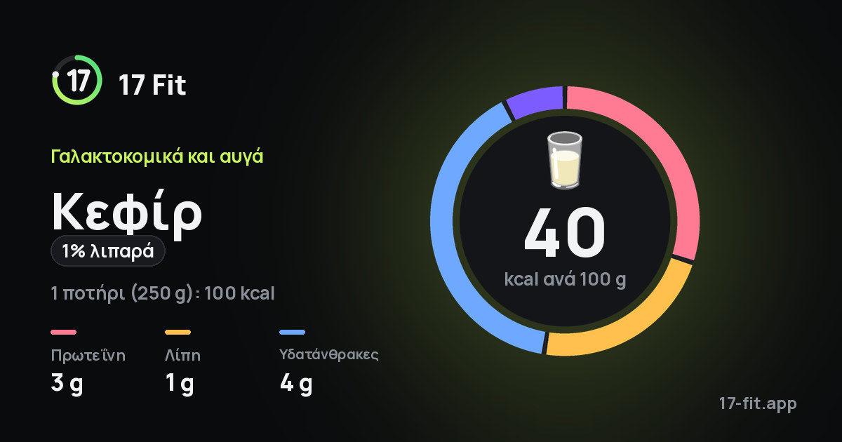 Κεφίρ (1% λιπαρά): 40 kcal ανά 100 g, πρωτεΐνη 3 g, λίπη 1 g, υδατάνθρακες 4 g.