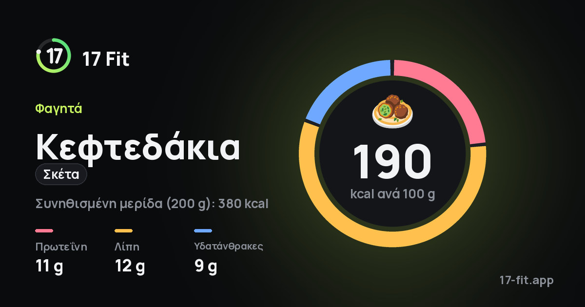 Κεφτεδάκια (σκέτα): 190 kcal ανά 100 g, πρωτεΐνη 11 g, λίπη 12 g, υδατάνθρακες 9 g.