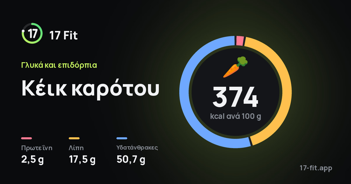 Κέικ καρότου: 374 kcal ανά 100 g, πρωτεΐνη 2,5 g, λίπη 17,5 g, υδατάνθρακες 50,7 g.