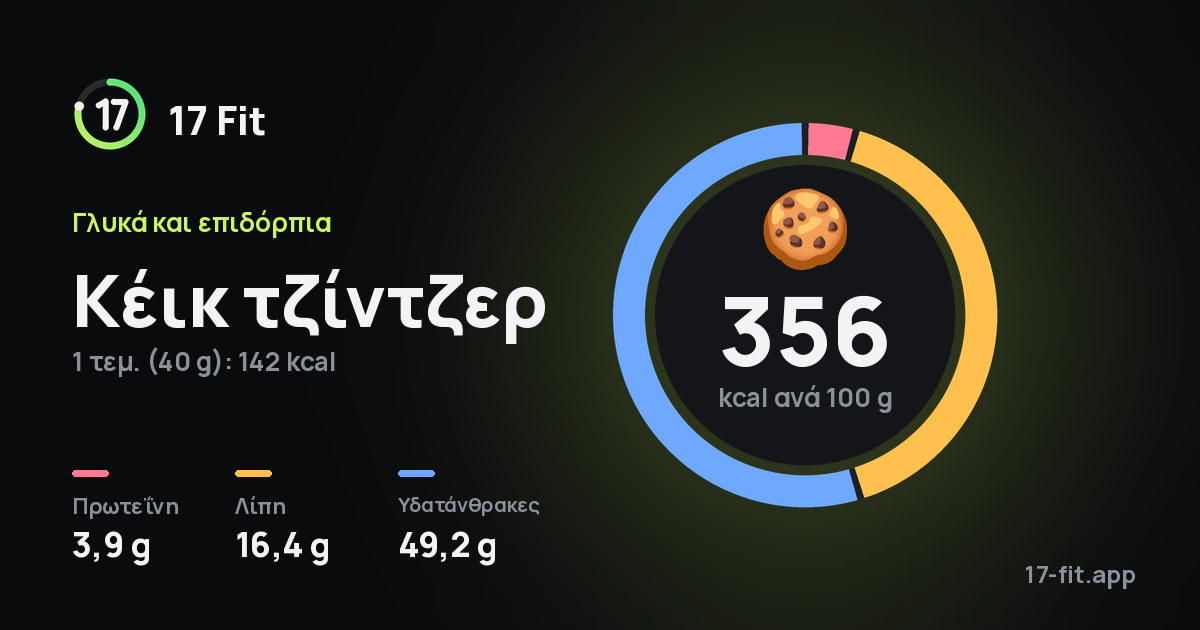 Κέικ τζίντζερ: 356 kcal ανά 100 g, πρωτεΐνη 3,9 g, λίπη 16,4 g, υδατάνθρακες 49,2 g.