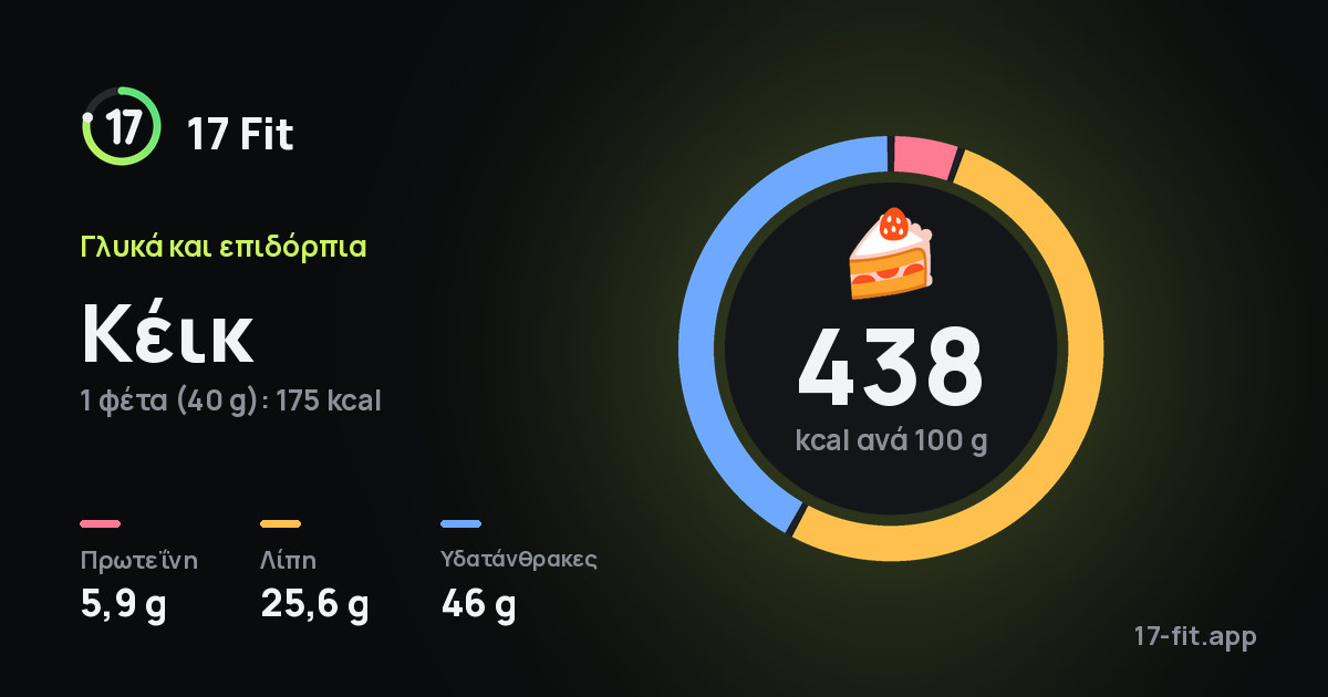 Κέικ: 438 kcal ανά 100 g, πρωτεΐνη 5,9 g, λίπη 25,6 g, υδατάνθρακες 46 g.