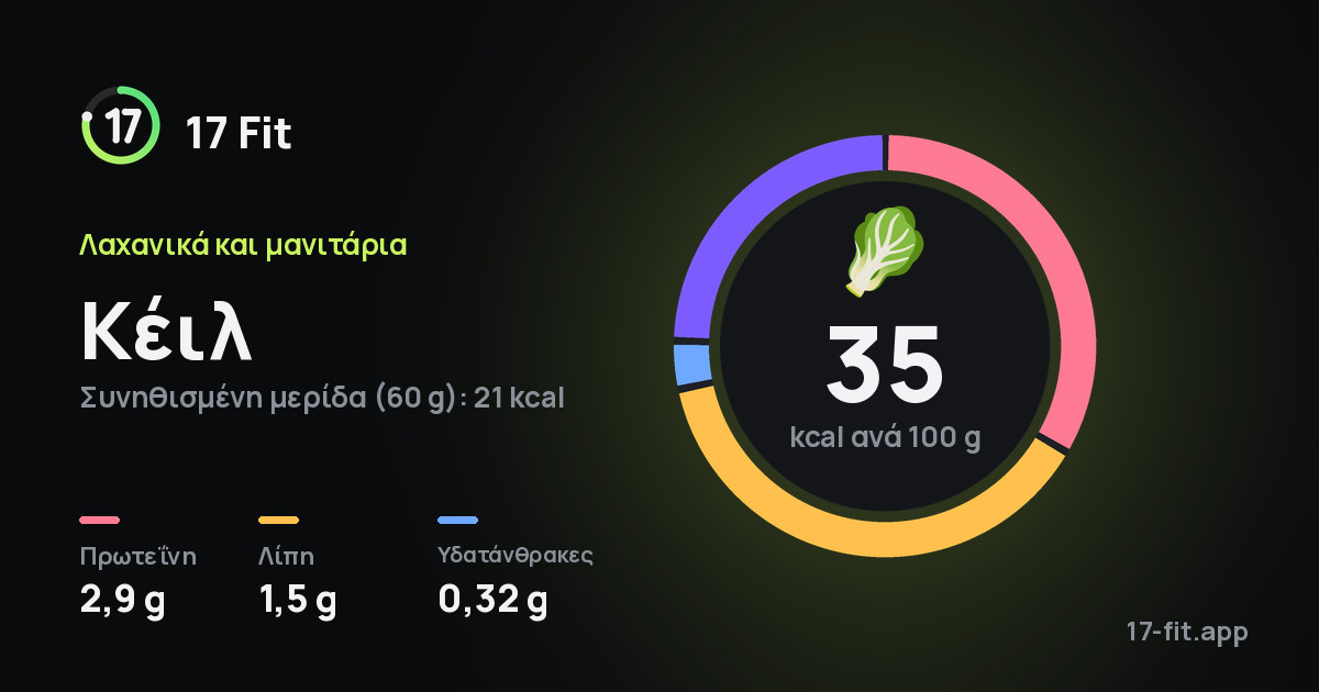 Κέιλ: 35 kcal ανά 100 g, πρωτεΐνη 2,9 g, λίπη 1,5 g, υδατάνθρακες 0,32 g.