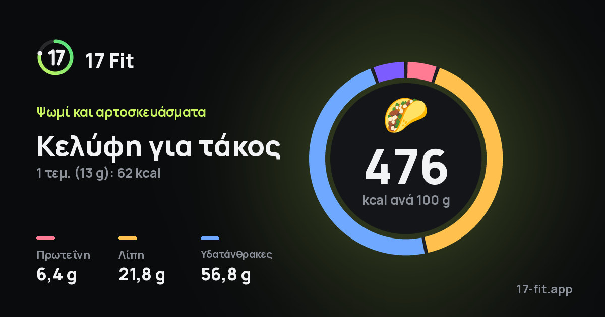 Κελύφη για τάκος: 476 kcal ανά 100 g, πρωτεΐνη 6,4 g, λίπη 21,8 g, υδατάνθρακες 56,8 g.
