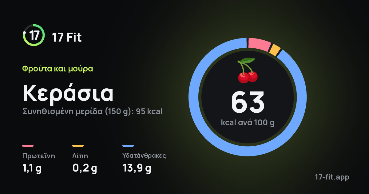 Κεράσια: 63 kcal ανά 100 g, πρωτεΐνη 1,1 g, λίπη 0,2 g, υδατάνθρακες 13,9 g.
