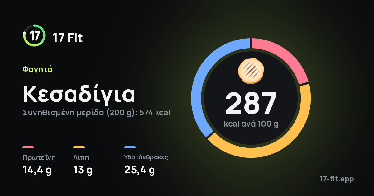 Κεσαδίγια: 287 kcal ανά 100 g, πρωτεΐνη 14,4 g, λίπη 13 g, υδατάνθρακες 25,4 g.