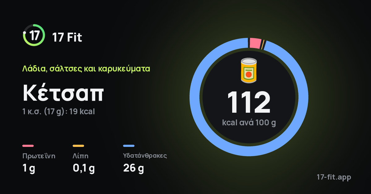 Κέτσαπ: 112 kcal ανά 100 g, πρωτεΐνη 1 g, λίπη 0,1 g, υδατάνθρακες 26 g.