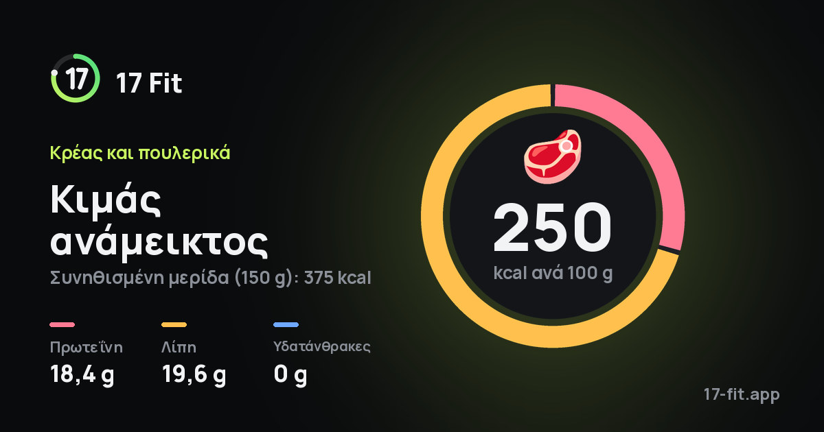 Κιμάς ανάμεικτος: 250 kcal ανά 100 g, πρωτεΐνη 18,4 g, λίπη 19,6 g, υδατάνθρακες 0 g.