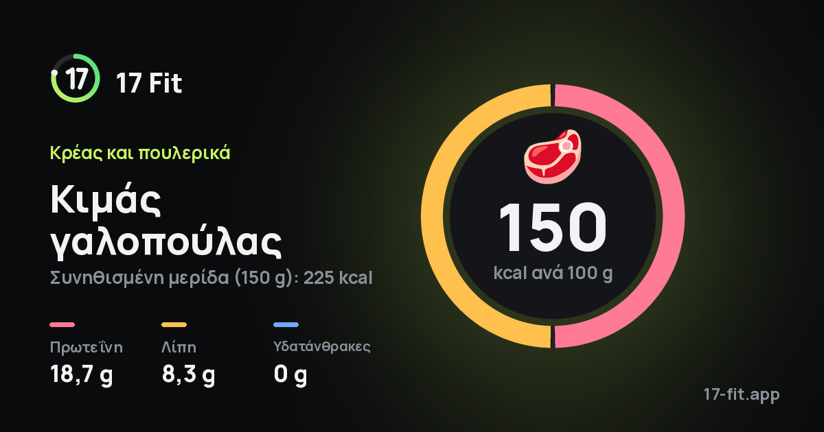 Κιμάς γαλοπούλας: 150 kcal ανά 100 g, πρωτεΐνη 18,7 g, λίπη 8,3 g, υδατάνθρακες 0 g.