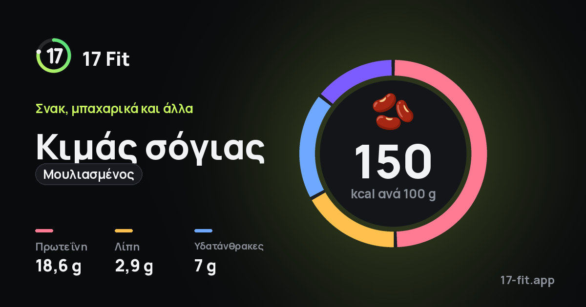 Κιμάς σόγιας (μουλιασμένος): 150 kcal ανά 100 g, πρωτεΐνη 18,6 g, λίπη 2,9 g, υδατάνθρακες 7 g.