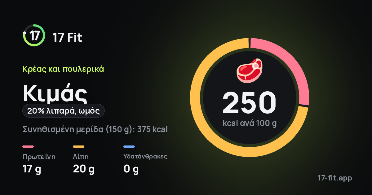 Κιμάς (20% λιπαρά, ωμός): 250 kcal ανά 100 g, πρωτεΐνη 17 g, λίπη 20 g, υδατάνθρακες 0 g.