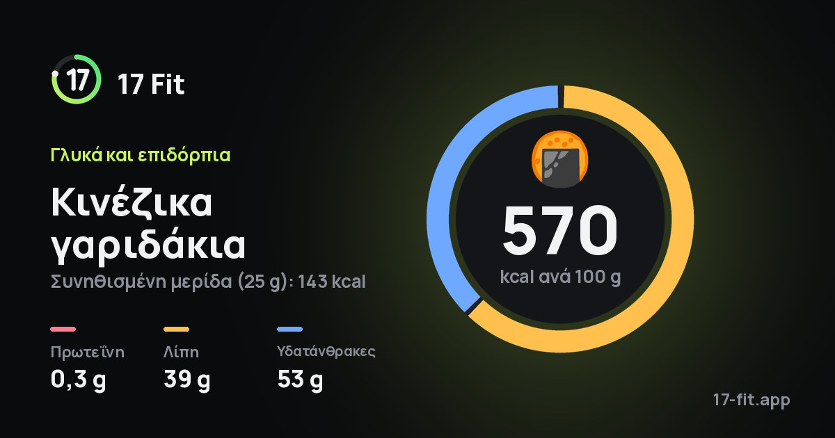 Κινέζικα γαριδάκια: 570 kcal ανά 100 g, πρωτεΐνη 0,3 g, λίπη 39 g, υδατάνθρακες 53 g.
