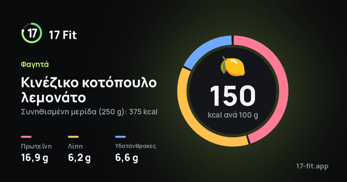 Κινέζικο κοτόπουλο λεμονάτο: 150 kcal ανά 100 g, πρωτεΐνη 16,9 g, λίπη 6,2 g, υδατάνθρακες 6,6 g.