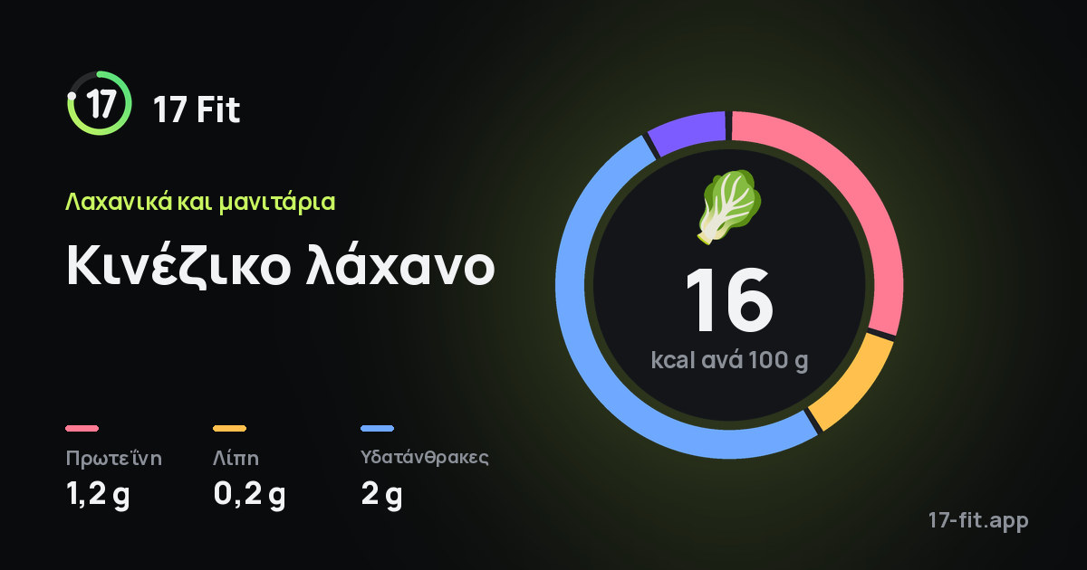 Κινέζικο λάχανο: 16 kcal ανά 100 g, πρωτεΐνη 1,2 g, λίπη 0,2 g, υδατάνθρακες 2 g.