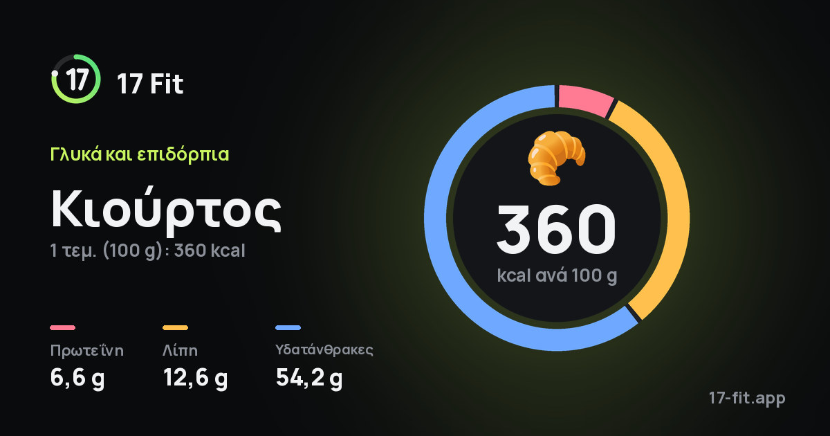 Κιούρτος: 360 kcal ανά 100 g, πρωτεΐνη 6,6 g, λίπη 12,6 g, υδατάνθρακες 54,2 g.