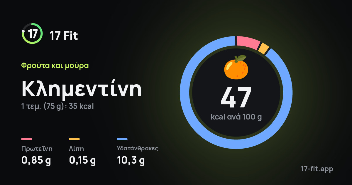 Κλημεντίνη: 47 kcal ανά 100 g, πρωτεΐνη 0,85 g, λίπη 0,15 g, υδατάνθρακες 10,3 g.