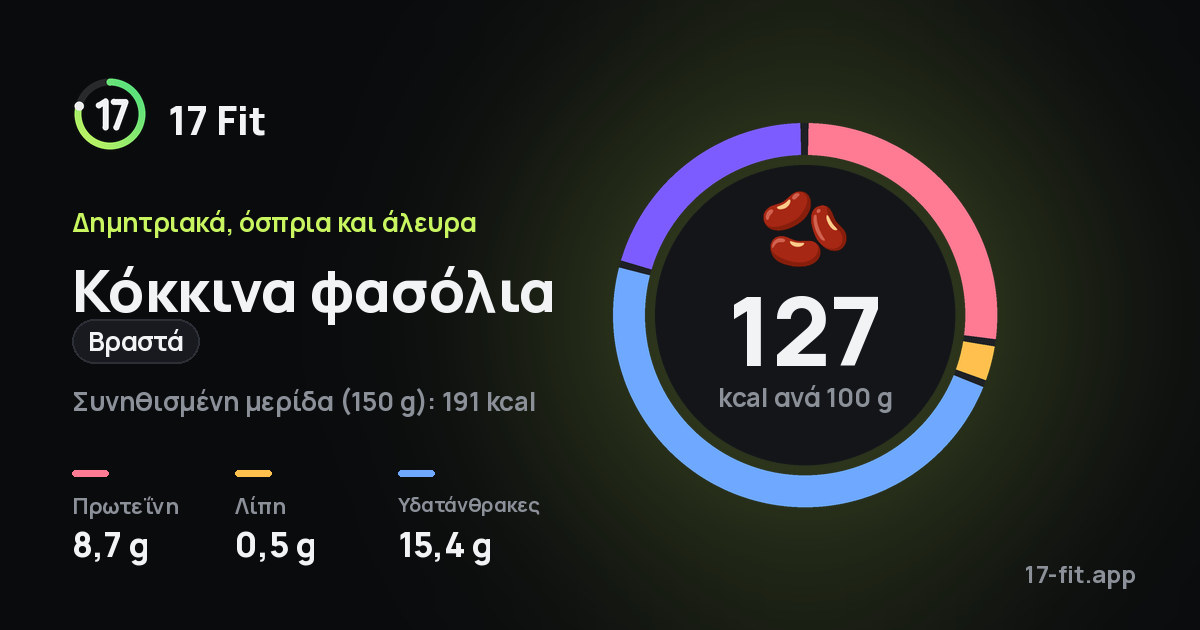 Κόκκινα φασόλια (βραστά): 127 kcal ανά 100 g, πρωτεΐνη 8,7 g, λίπη 0,5 g, υδατάνθρακες 15,4 g.