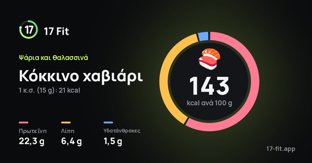 Κόκκινο χαβιάρι: 143 kcal ανά 100 g, πρωτεΐνη 22,3 g, λίπη 6,4 g, υδατάνθρακες 1,5 g.