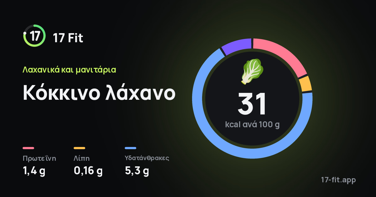 Κόκκινο λάχανο: 31 kcal ανά 100 g, πρωτεΐνη 1,4 g, λίπη 0,16 g, υδατάνθρακες 5,3 g.