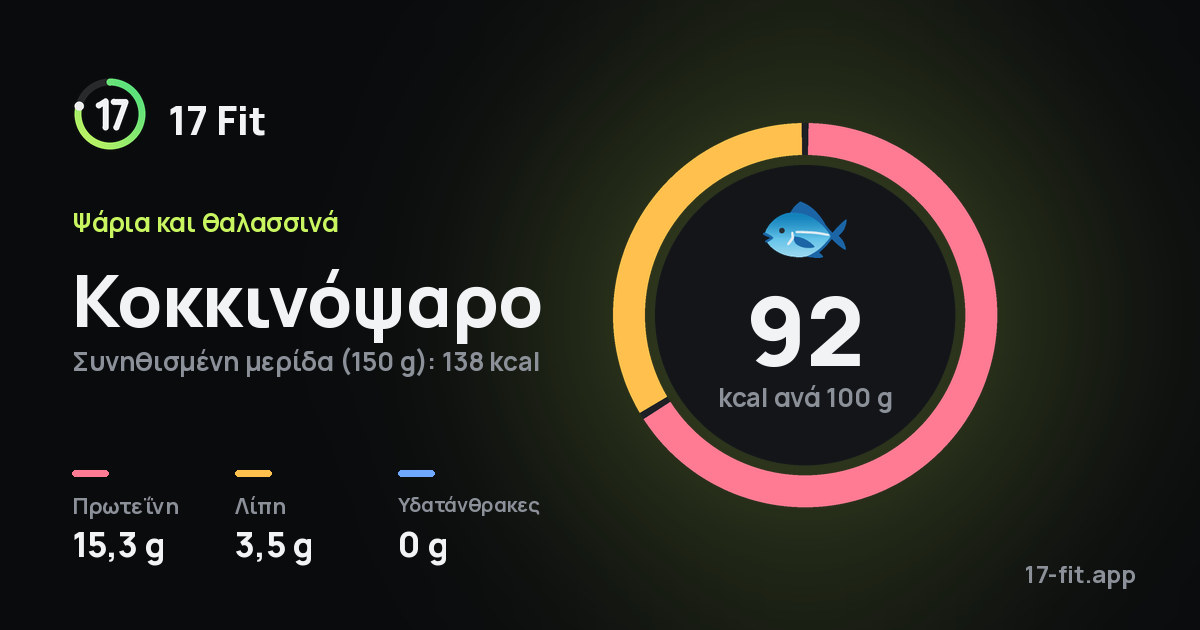 Κοκκινόψαρο: 92 kcal ανά 100 g, πρωτεΐνη 15,3 g, λίπη 3,5 g, υδατάνθρακες 0 g.