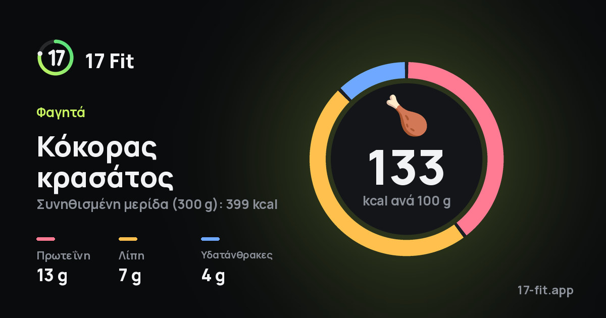 Κόκορας κρασάτος: 133 kcal ανά 100 g, πρωτεΐνη 13 g, λίπη 7 g, υδατάνθρακες 4 g.