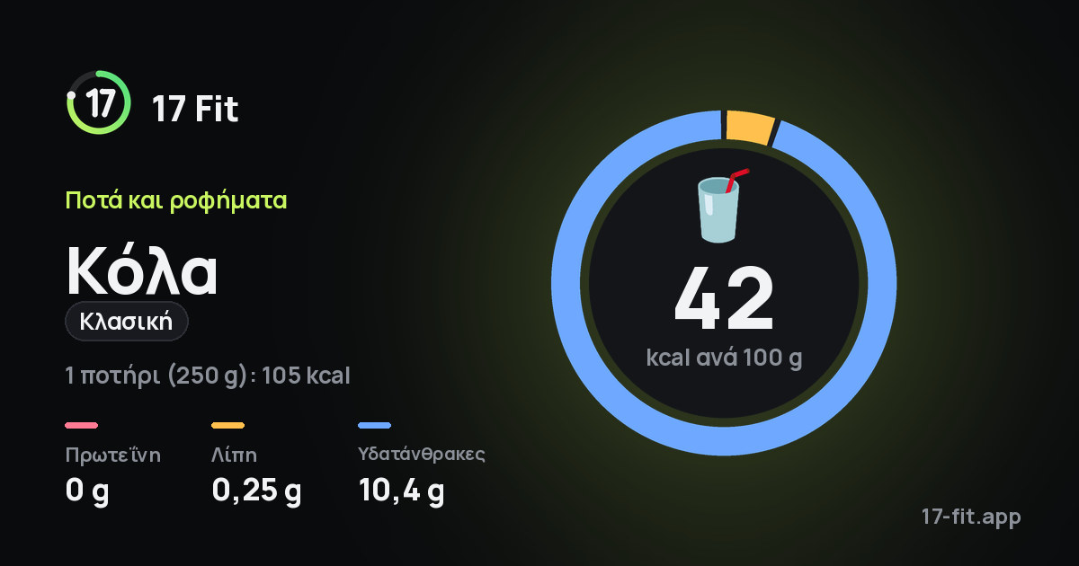 Κόλα (κλασική): 42 kcal ανά 100 g, πρωτεΐνη 0 g, λίπη 0,25 g, υδατάνθρακες 10,4 g.