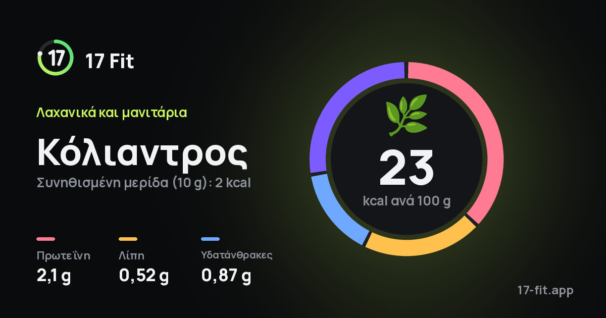 Κόλιαντρος: 23 kcal ανά 100 g, πρωτεΐνη 2,1 g, λίπη 0,52 g, υδατάνθρακες 0,87 g.