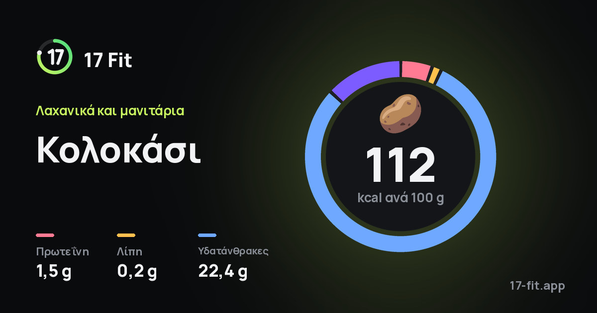 Κολοκάσι: 112 kcal ανά 100 g, πρωτεΐνη 1,5 g, λίπη 0,2 g, υδατάνθρακες 22,4 g.