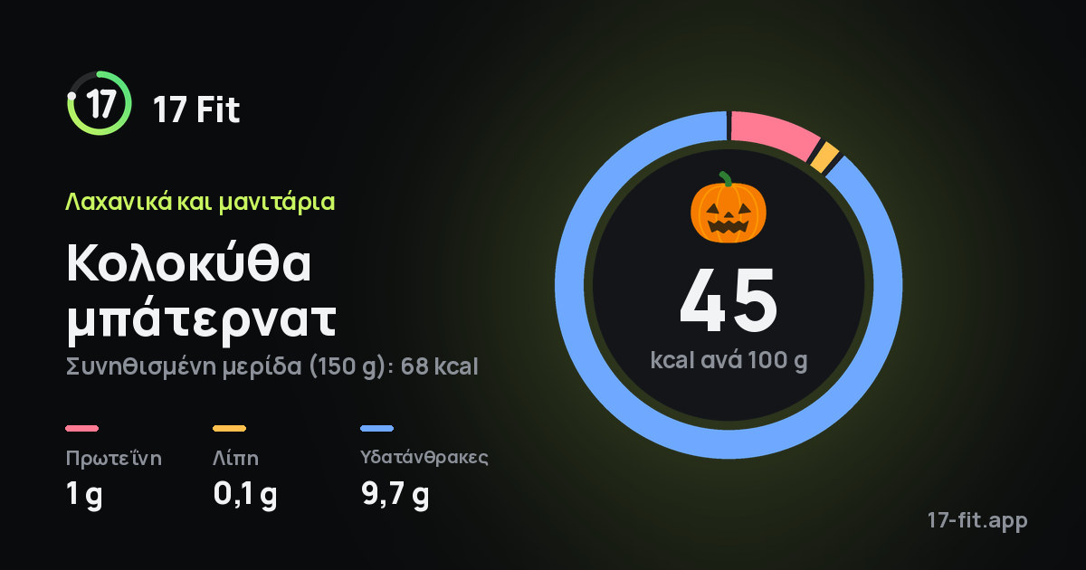 Κολοκύθα μπάτερνατ: 45 kcal ανά 100 g, πρωτεΐνη 1 g, λίπη 0,1 g, υδατάνθρακες 9,7 g.