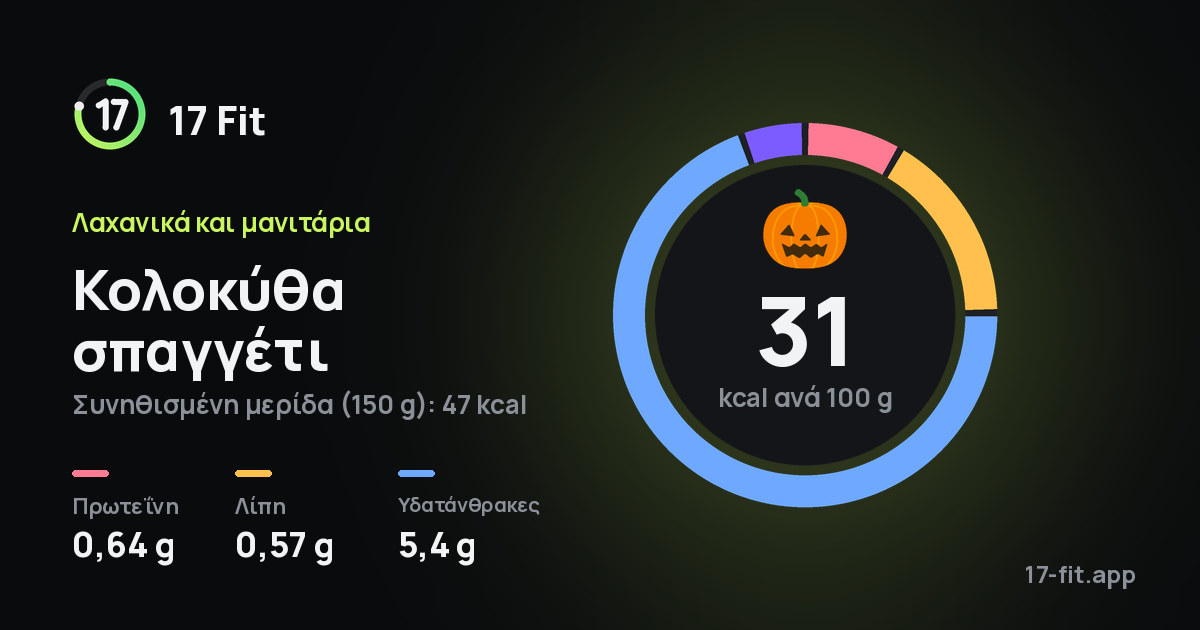 Κολοκύθα σπαγγέτι: 31 kcal ανά 100 g, πρωτεΐνη 0,64 g, λίπη 0,57 g, υδατάνθρακες 5,4 g.
