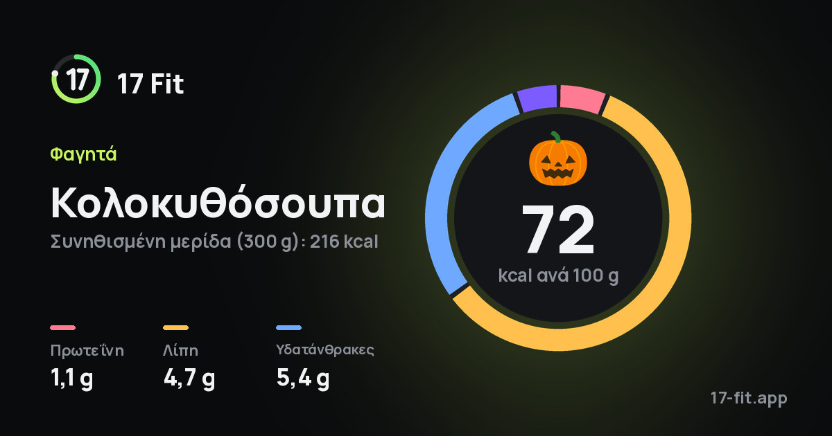 Κολοκυθόσουπα: 72 kcal ανά 100 g, πρωτεΐνη 1,1 g, λίπη 4,7 g, υδατάνθρακες 5,4 g.