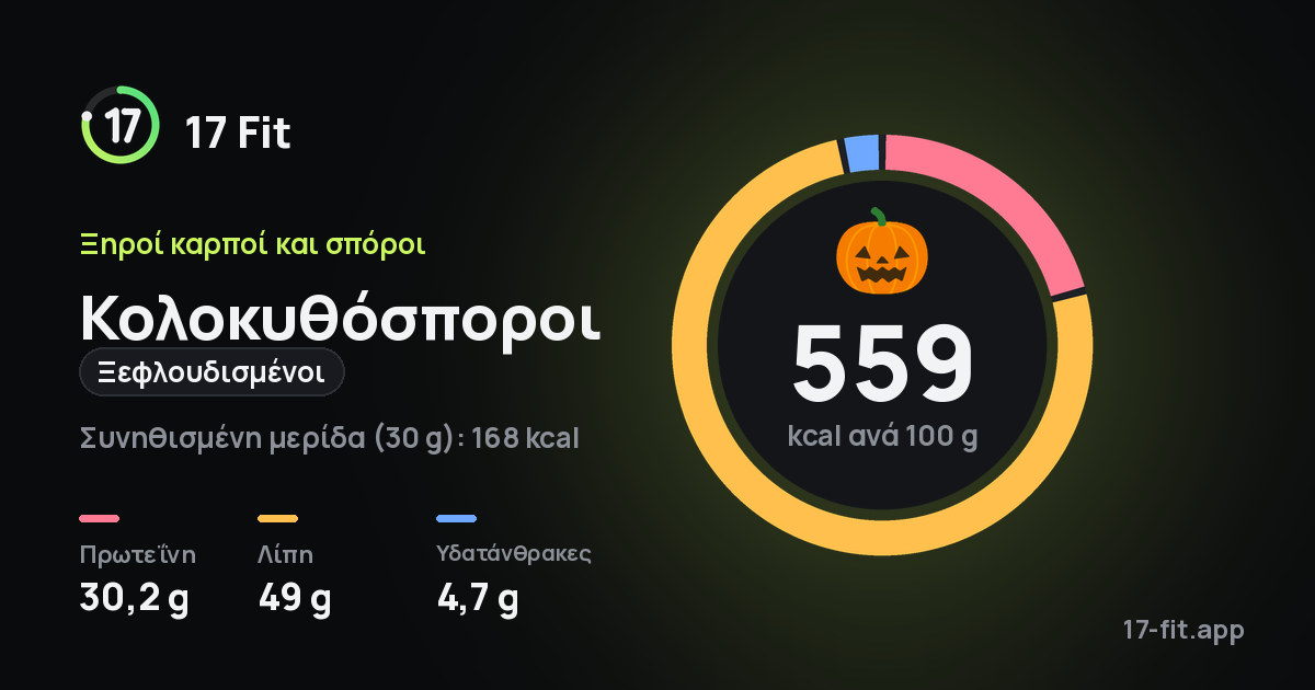 Κολοκυθόσποροι (ξεφλουδισμένοι): 559 kcal ανά 100 g, πρωτεΐνη 30,2 g, λίπη 49 g, υδατάνθρακες 4,7 g.