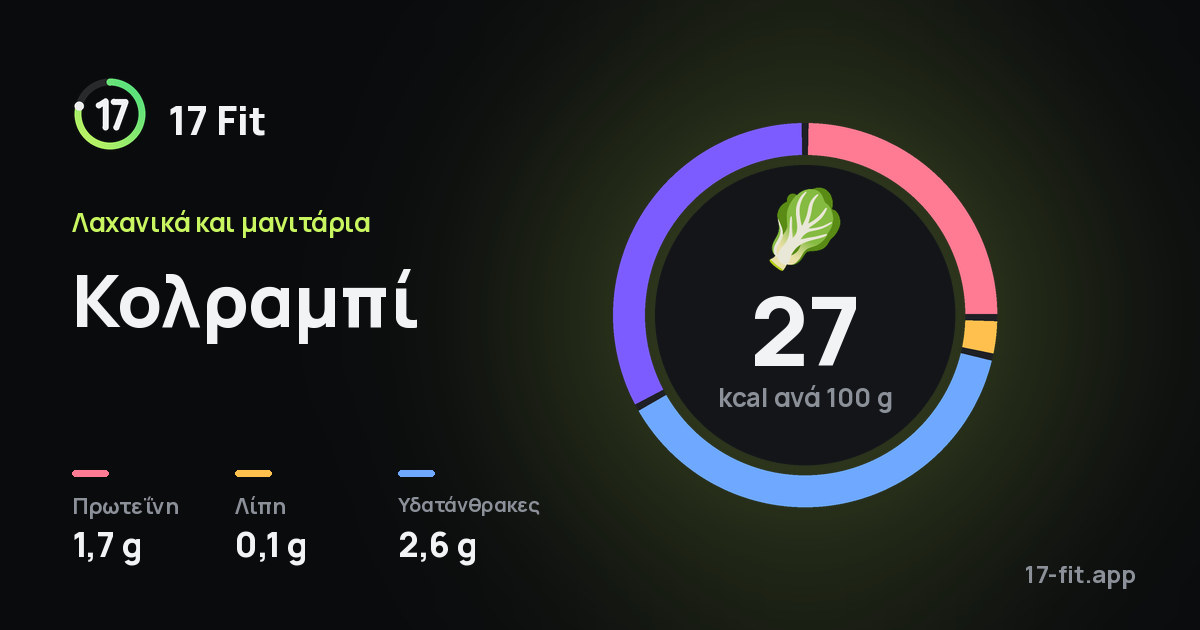 Κολραμπί: 27 kcal ανά 100 g, πρωτεΐνη 1,7 g, λίπη 0,1 g, υδατάνθρακες 2,6 g.