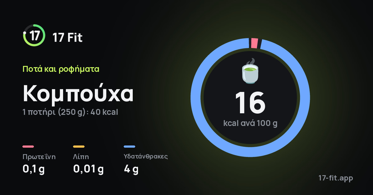 Κομπούχα: 16 kcal ανά 100 g, πρωτεΐνη 0,1 g, λίπη 0,01 g, υδατάνθρακες 4 g.