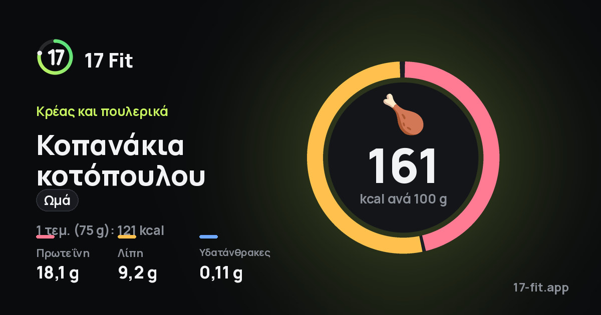 Κοπανάκια κοτόπουλου (ωμά): 161 kcal ανά 100 g, πρωτεΐνη 18,1 g, λίπη 9,2 g, υδατάνθρακες 0,11 g.