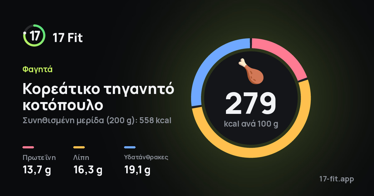 Κορεάτικο τηγανητό κοτόπουλο: 279 kcal ανά 100 g, πρωτεΐνη 13,7 g, λίπη 16,3 g, υδατάνθρακες 19,1 g.