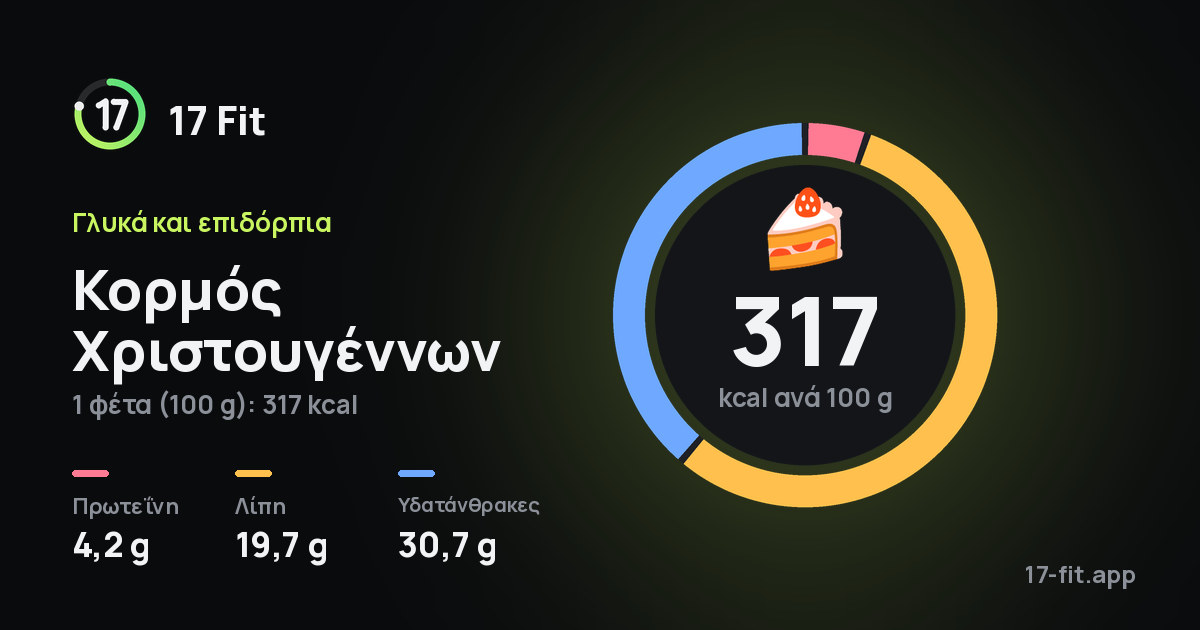 Κορμός Χριστουγέννων: 317 kcal ανά 100 g, πρωτεΐνη 4,2 g, λίπη 19,7 g, υδατάνθρακες 30,7 g.