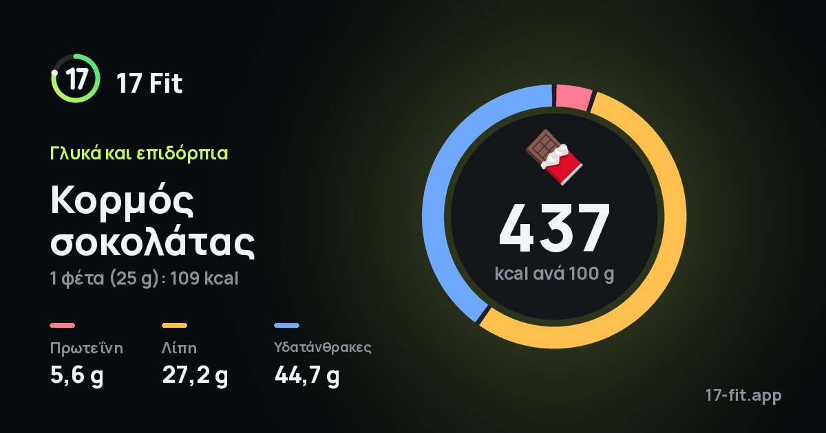 Κορμός σοκολάτας: 437 kcal ανά 100 g, πρωτεΐνη 5,6 g, λίπη 27,2 g, υδατάνθρακες 44,7 g.