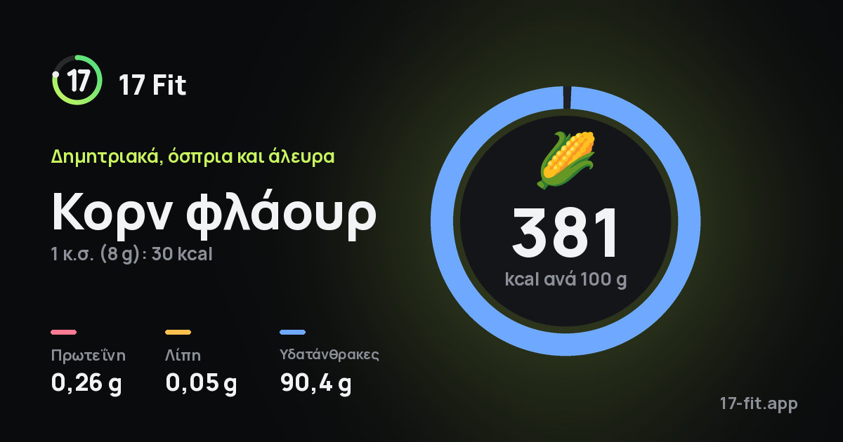 Κορν φλάουρ: 381 kcal ανά 100 g, πρωτεΐνη 0,26 g, λίπη 0,05 g, υδατάνθρακες 90,4 g.