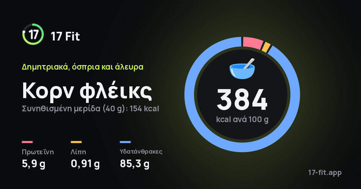 Κορν φλέικς: 384 kcal ανά 100 g, πρωτεΐνη 5,9 g, λίπη 0,91 g, υδατάνθρακες 85,3 g.