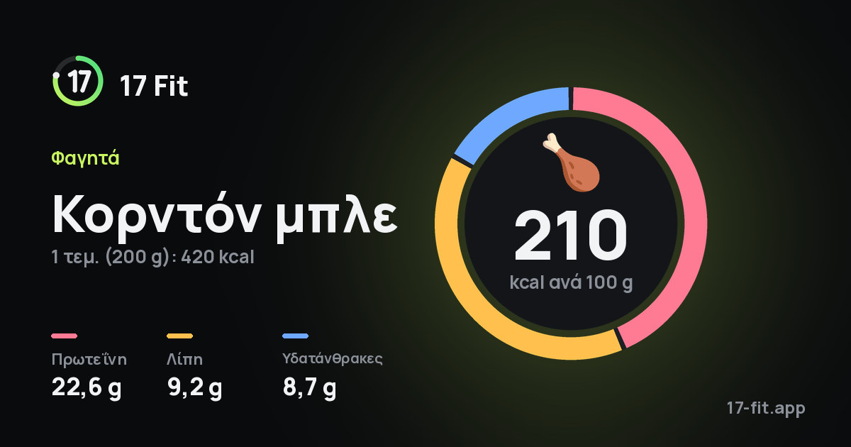 Κορντόν μπλε: 210 kcal ανά 100 g, πρωτεΐνη 22,6 g, λίπη 9,2 g, υδατάνθρακες 8,7 g.