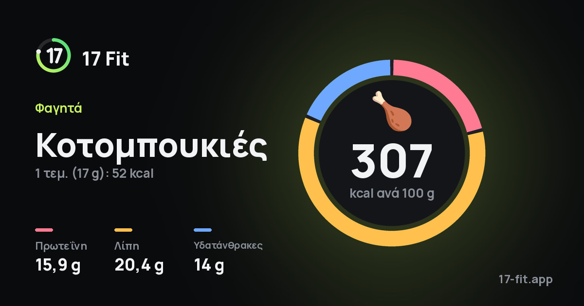 Κοτομπουκιές: 307 kcal ανά 100 g, πρωτεΐνη 15,9 g, λίπη 20,4 g, υδατάνθρακες 14 g.